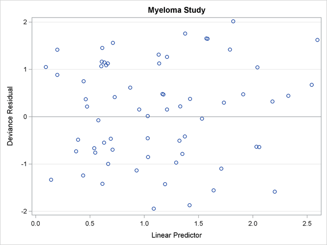 Deviance Residual Plot