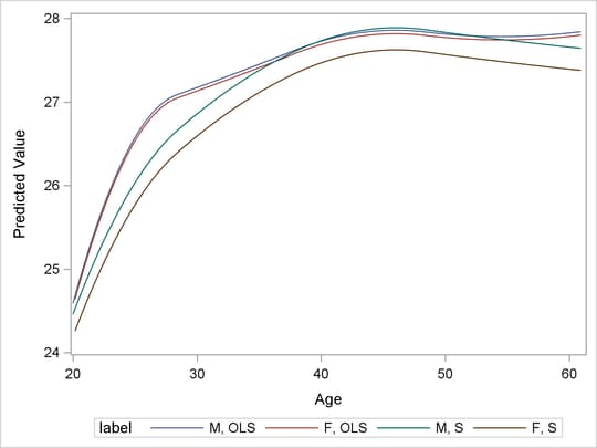 OLS and S Predictions for the Reduced Data Set