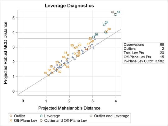 Projected DD Plot