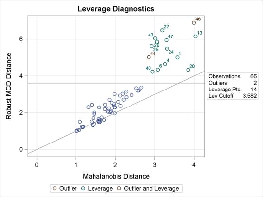 DD Plot for the Reduced Model