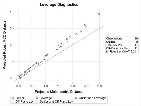 DD Plot for Children Data