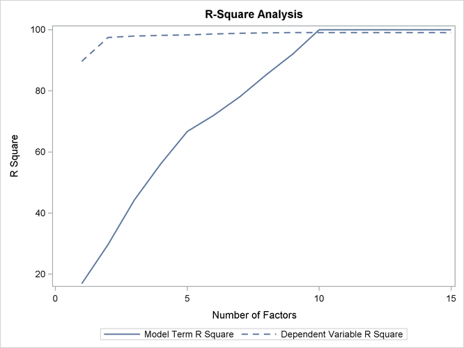 Plot of Proportion of Variation Accounted For