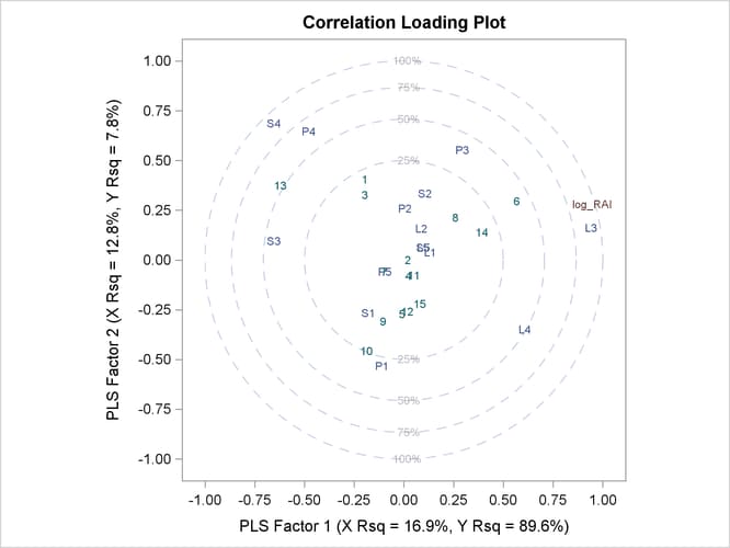 Correlation Loading Plot