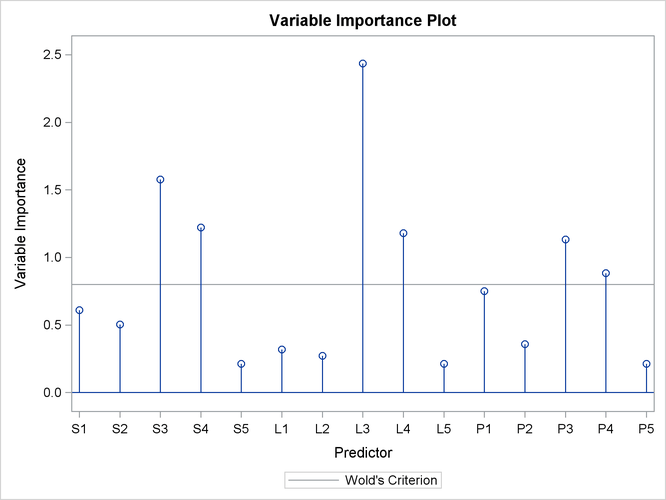 Variable Importance Plots