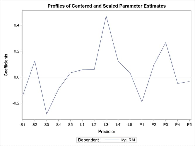 Regression Parameter Profile