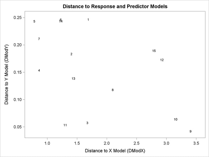 Predictor versus Response Distances to the Model