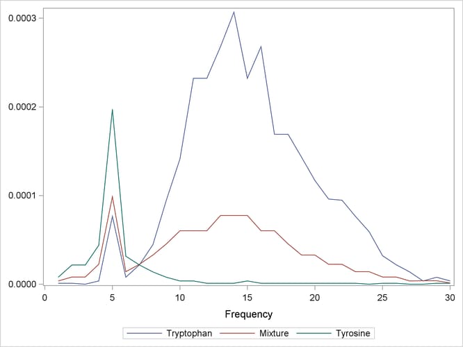 Spectra for Three Samples of Tyrosine and Tryptophan