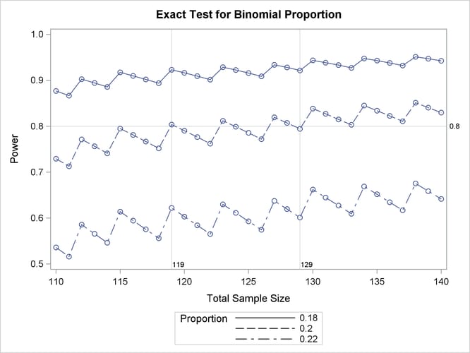 Plot for Assessing Sensitivity to True Proportion Value