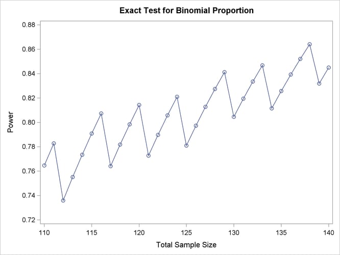 Plot of Power versus Sample Size for Another One-sided Test