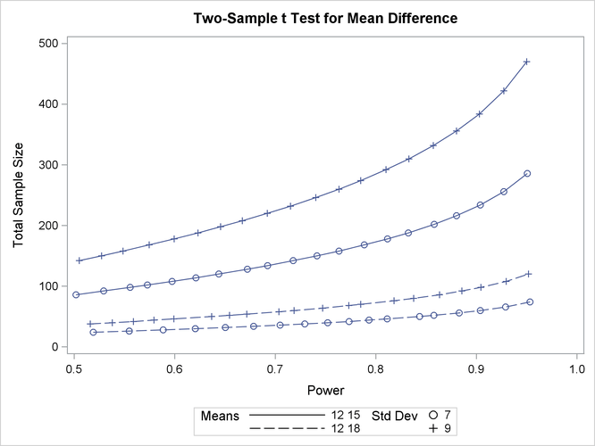 Plot of Sample Size versus Power