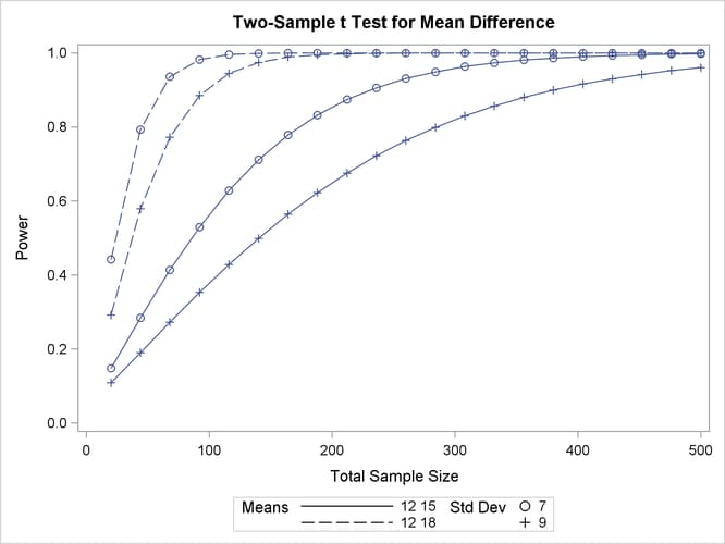 Plot of Power versus Sample Size Using Second Strategy