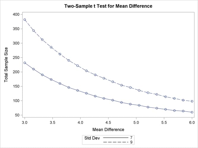 Plot of Sample Size versus Mean Difference