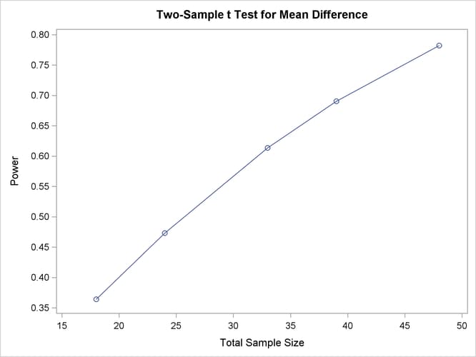 Plot with Unequally Spaced Points