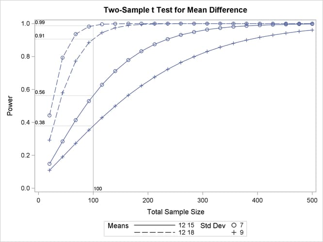 Plot with CROSSREF=YES Style Reference Lines from X Axis