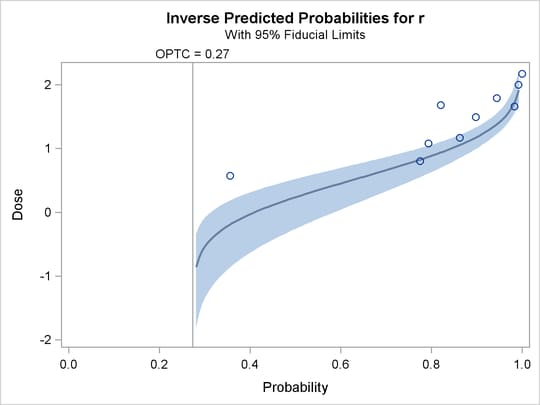 Inverse Predicted Probability Plot