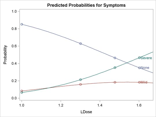 Plot of Predicted Probabilities for the Test Preparation Group