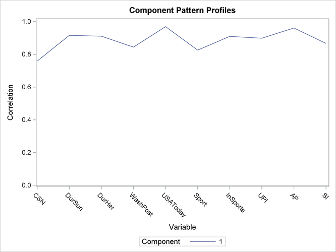 Pattern Profile Plot