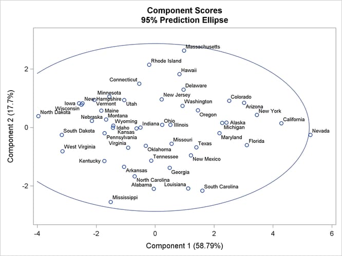 Plot of the First Two Component Scores