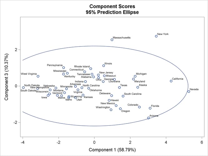 Plot of the First and Third Component Scores