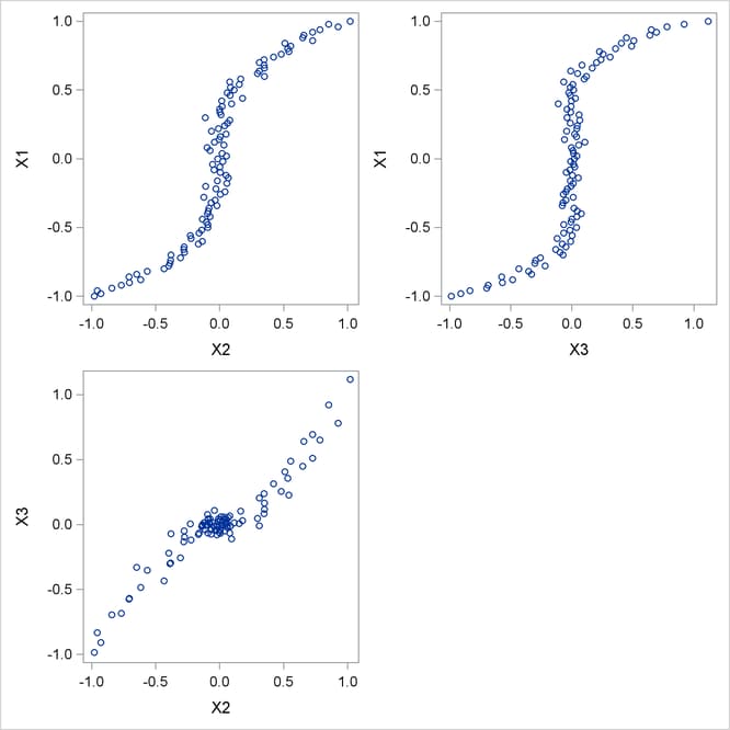 Three-Dimensional Scatter Plot