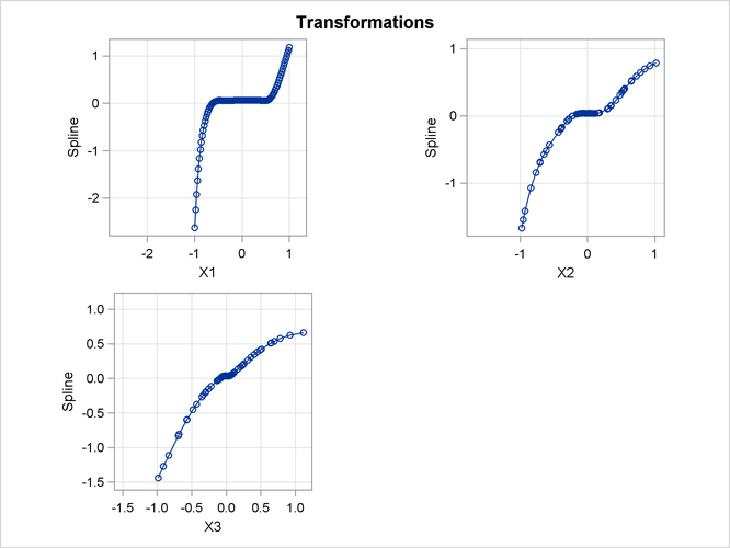 Transformations