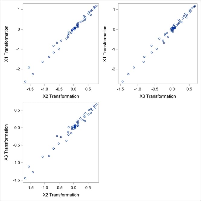 Linearized Scatter Plot