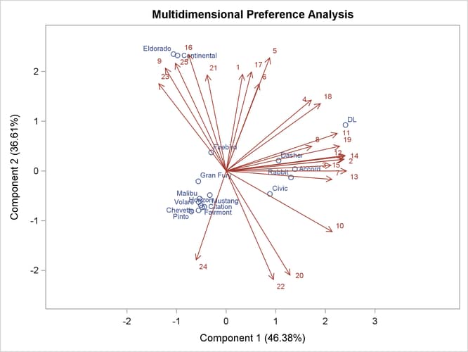 Biplot Made with PRINQUAL