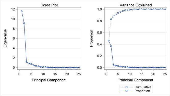 Transformed Data Eigenvalue Plot