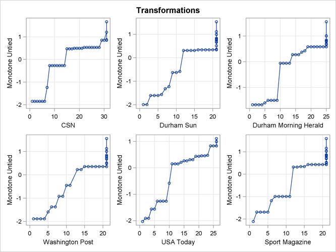 Transformations