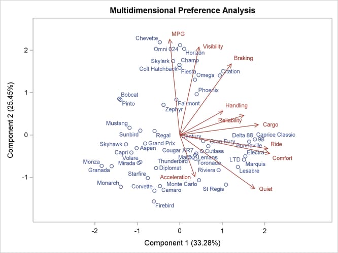 Automobile Ratings PCA Biplot