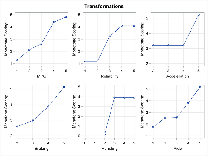 Automobile Ratings Transformations