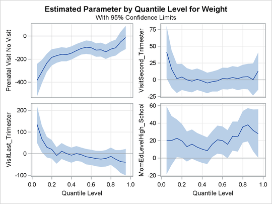 Quantile Processes with 95% Confidence Bands