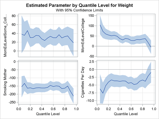 Quantile Processes with 95% Confidence Bands