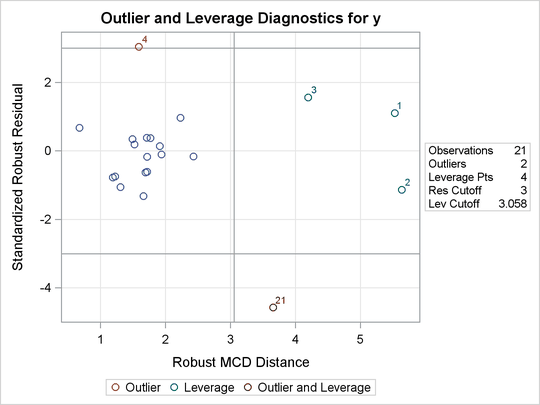 RD Plot for Stack Loss Data