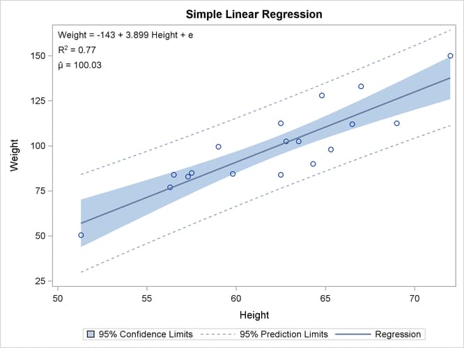 Fit Plot from PROC SGPLOT with Equation