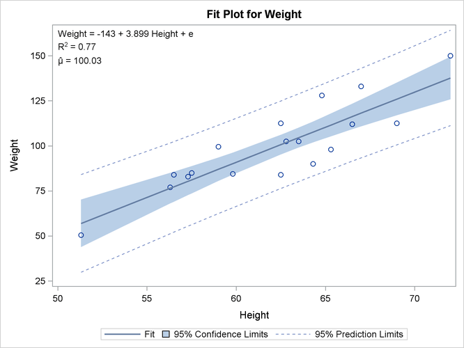 PROC REG Fit Plot with the Equation