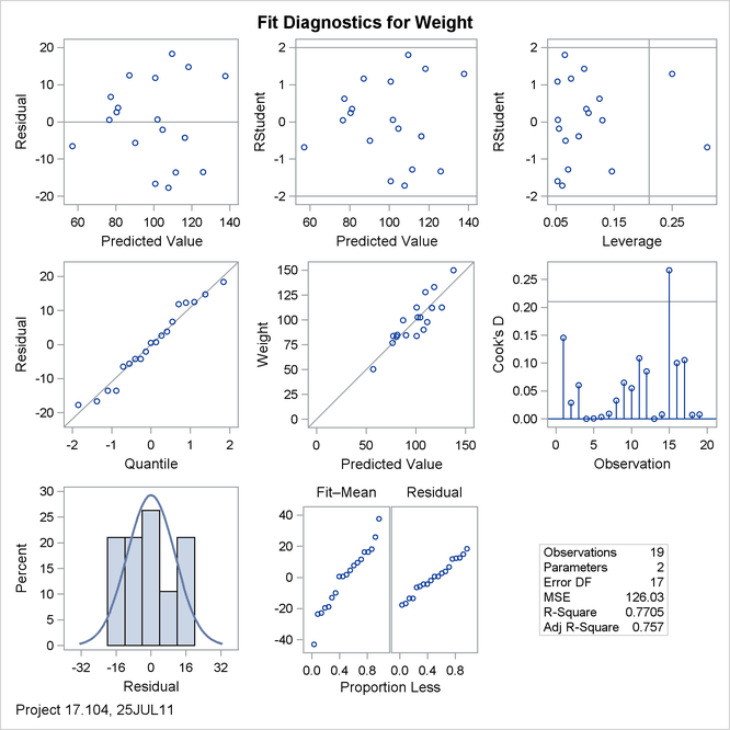 PROC REG Plots with Project and Date Stamp