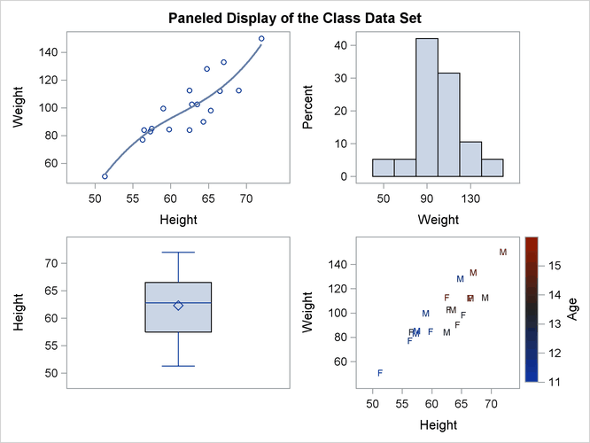 Multiple Panels Using PROC SGRENDER