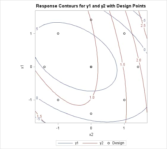 Overlaid Line Contours of Predicted Responses