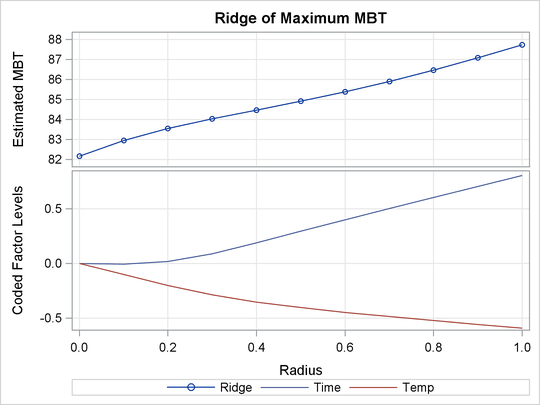 Ridge and Contour Plot of Predicted Response Surface