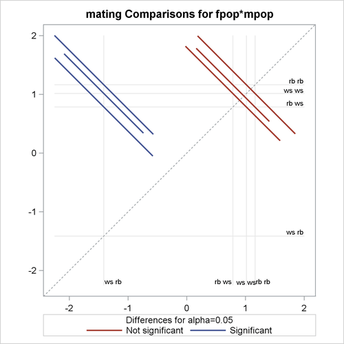 LS-Means Diffogram