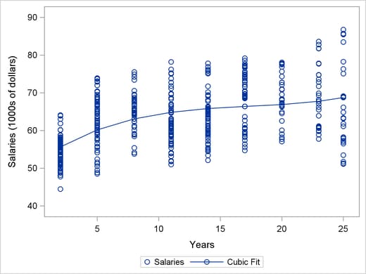 Salary and Years as Professor: Cubic Fit