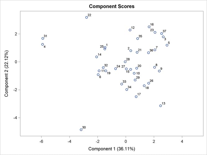 Component 2 versus Component 1