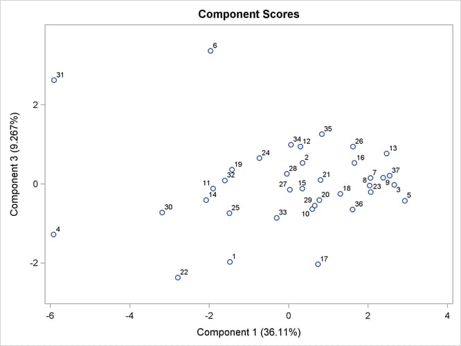 Component 3 versus Component 1