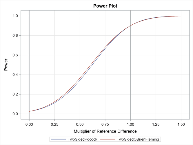 Power Plot