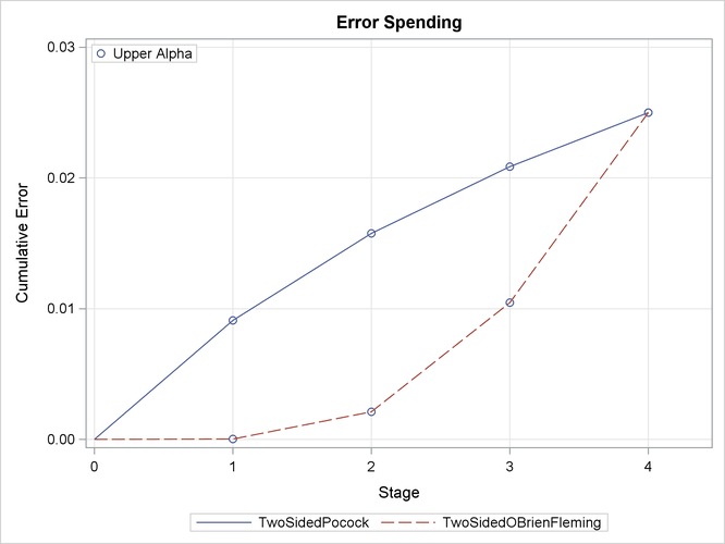 Error Spending Plot