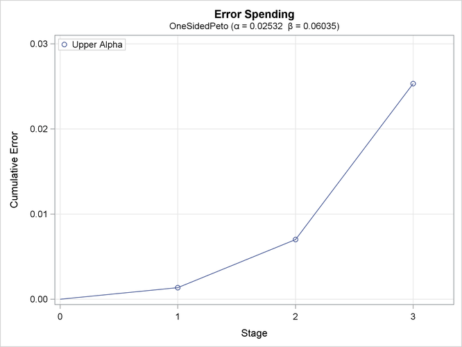 Error Spending Plot