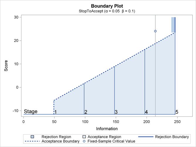 Boundary Plot with Score Scale