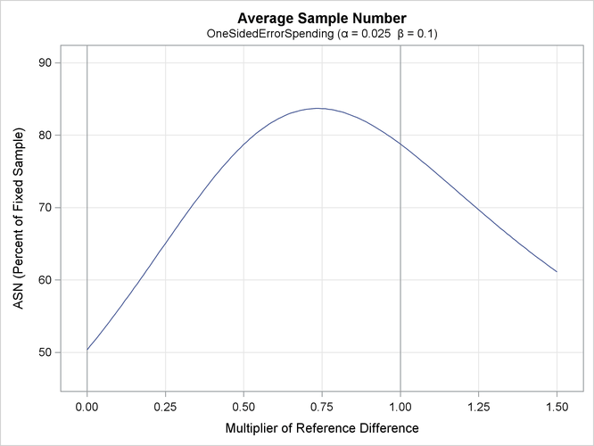 ASN Plot