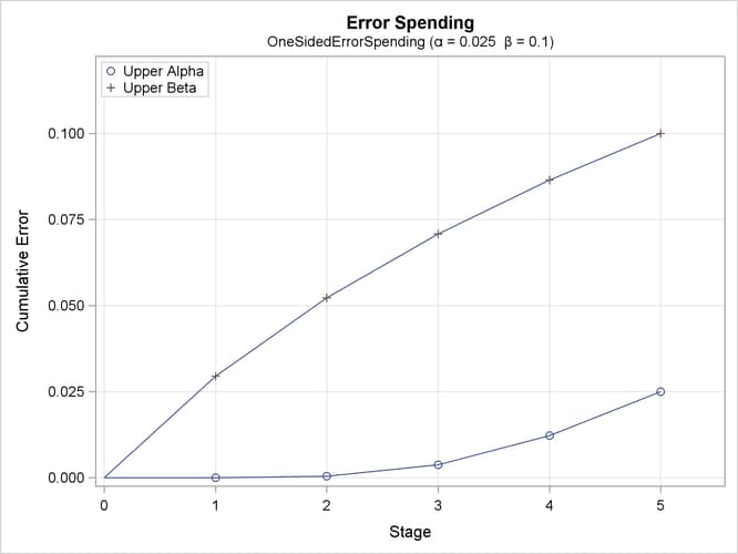 Error Spending Plot